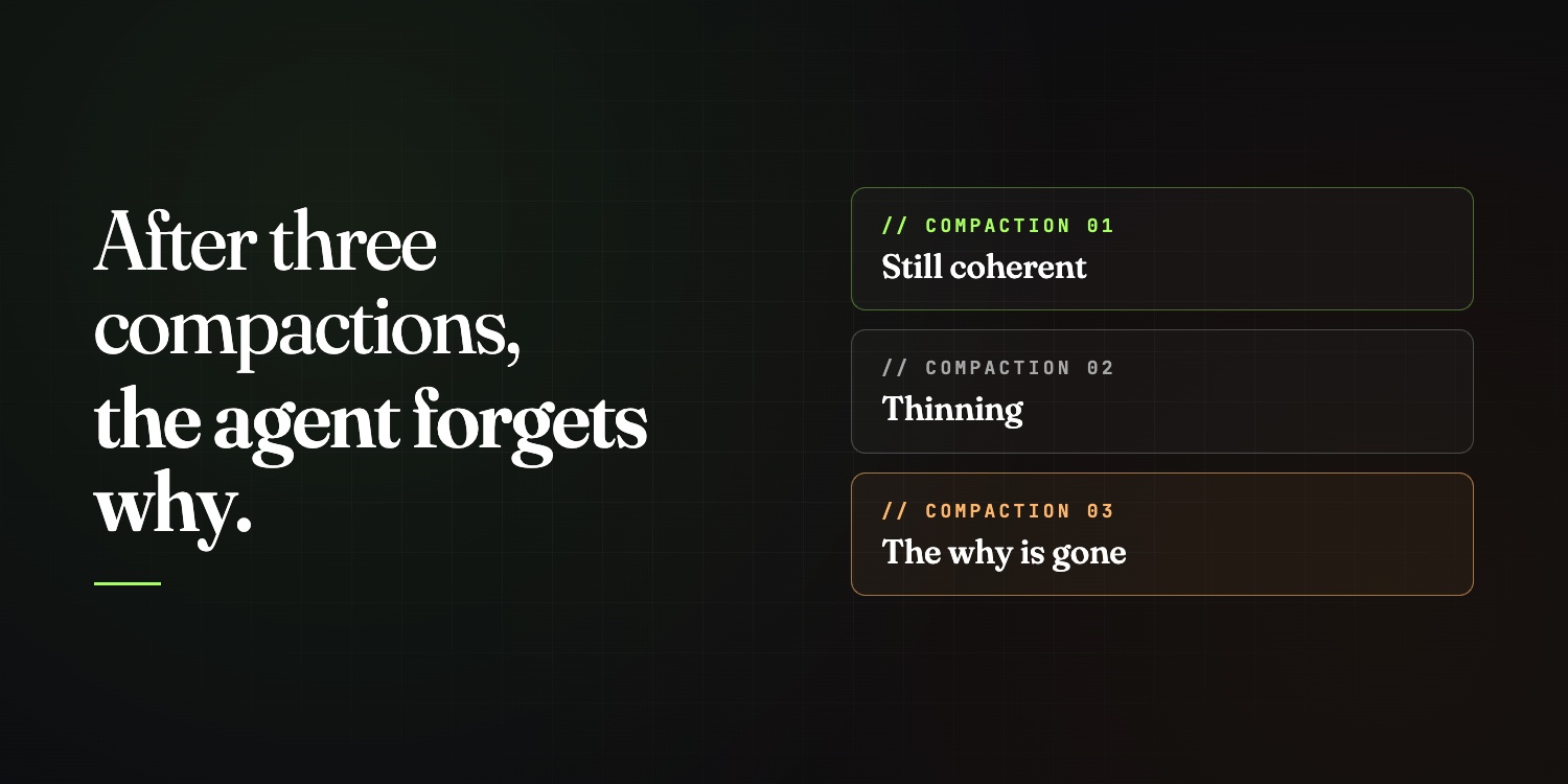 The 3-compaction problem. After three compactions, the agent forgets why.